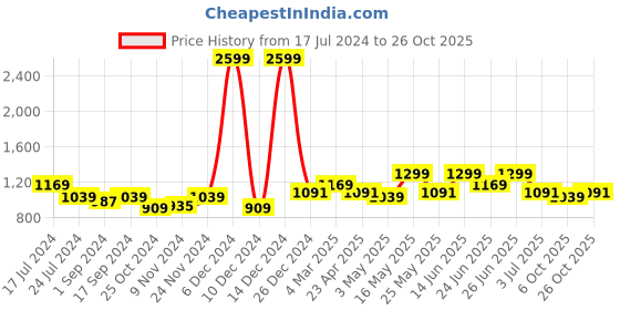 myntra.com WROGN Turtle Neck Ribbed Hem Pullover wrogn Price History Graph from 17 Jul 2024 to 26 Oct 2025