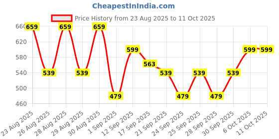 myntra.com WROGN Typography & Graphic Printed Pure Cotton Oversized T-shirt wrogn Price History Graph from 23 Aug 2025 to 10 Oct 2025