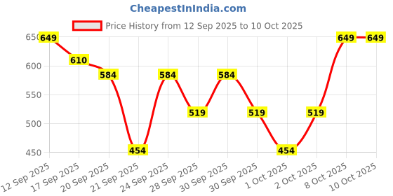 myntra.com WROGN Typography & Graphic Printed Pure Cotton Oversized T-shirt wrogn Price History Graph from 12 Sep 2025 to 9 Oct 2025