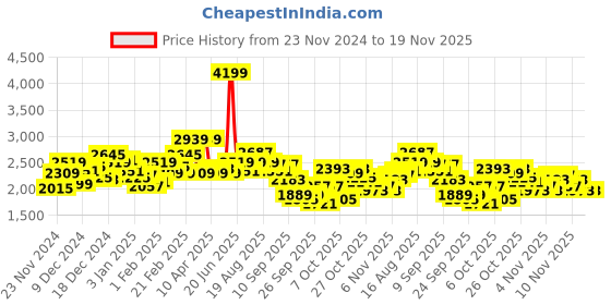 myntra.com WROGN Typography Applique Detailing Fleece Bomber Jacket wrogn Price History Graph from 23 Nov 2024 to 19 Nov 2025