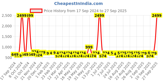 myntra.com WROGN Typography Backpack with USB Charging Port wrogn Price History Graph from 17 Sep 2024 to 27 Sep 2025