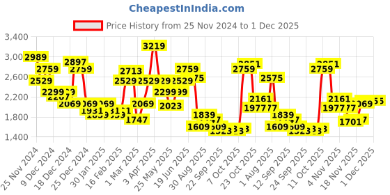 myntra.com WROGN Typography Embroidered Hooded Oversized Pure Cotton Tailored Jacket wrogn Price History Graph from 25 Nov 2024 to 30 Nov 2025