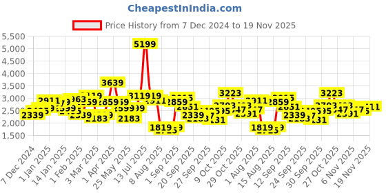 myntra.com WROGN Typography Embroidered Oversized Fit Varsity Jacket wrogn Price History Graph from 7 Dec 2024 to 18 Nov 2025