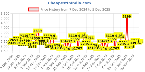myntra.com WROGN Typography Embroidered Oversized Varsity Jacket wrogn Price History Graph from 7 Dec 2024 to 5 Dec 2025