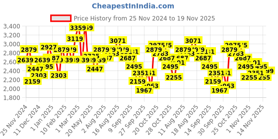 myntra.com WROGN Typography Embroidered Tailored Jacket wrogn Price History Graph from 25 Nov 2024 to 19 Nov 2025
