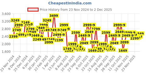 myntra.com WROGN Typography Embroidered Varsity Jacket wrogn Price History Graph from 23 Nov 2024 to 2 Dec 2025