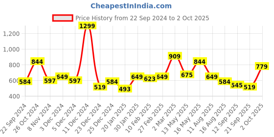 myntra.com WROGN Typography Printed Casual T-shirt wrogn Price History Graph from 22 Sep 2024 to 2 Oct 2025