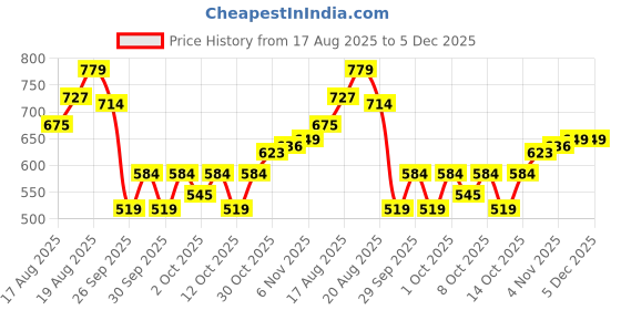 myntra.com WROGN Typography Printed Colourblocked T-shirt wrogn Price History Graph from 17 Aug 2025 to 5 Dec 2025