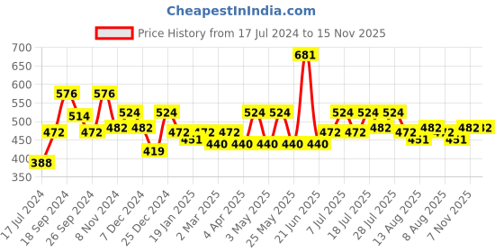 myntra.com WROGN Typography Printed Cotton T-shirt wrogn Price History Graph from 17 Jul 2024 to 14 Nov 2025