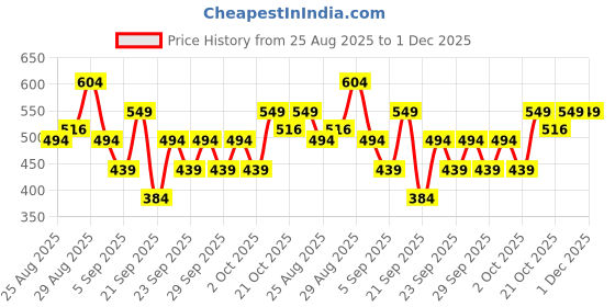myntra.com WROGN Typography Printed Drop-Shoulder Sleeves Pure Cotton Comfort Fit T-shirt wrogn Price History Graph from 25 Aug 2025 to 1 Dec 2025
