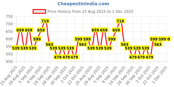 myntra.com WROGN Typography Printed Drop-Shoulder Sleeves Pure Cotton Oversized Fit T-shirt wrogn Price History Graph from 25 Aug 2025 to 1 Dec 2025