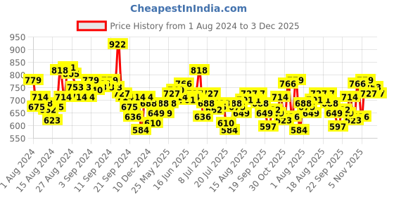 myntra.com WROGN Typography Printed Drop-Shoulder Sleeves Pure Cotton Oversized T-shirt wrogn Price History Graph from 1 Aug 2024 to 3 Dec 2025