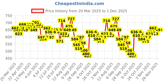 myntra.com WROGN Typography Printed Drop-Shoulder Sleeves Pure Cotton Oversized T-shirt wrogn Price History Graph from 20 Mar 2025 to 30 Nov 2025