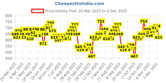 myntra.com WROGN Typography Printed Drop-Shoulder Sleeves Pure Cotton Oversized T-shirt wrogn Price History Graph from 20 Mar 2025 to 4 Dec 2025