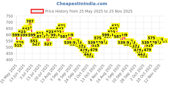 myntra.com WROGN Typography Printed Drop-Shoulder Sleeves Pure Cotton Oversized T-shirt wrogn Price History Graph from 25 May 2025 to 25 Nov 2025