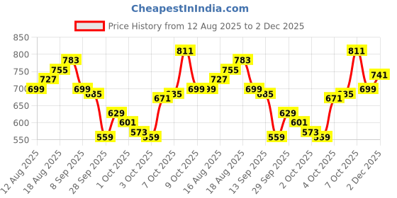 myntra.com WROGN Typography Printed Drop-Shoulder Sleeves Pure Cotton Oversized T-shirt wrogn Price History Graph from 12 Aug 2025 to 2 Dec 2025