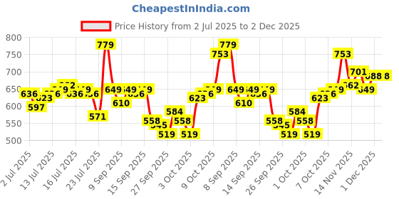 myntra.com WROGN Typography Printed Drop-Shoulder Sleeves Pure Cotton Oversized T-shirt wrogn Price History Graph from 2 Jul 2025 to 2 Dec 2025