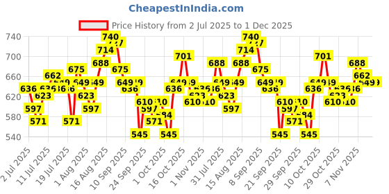 myntra.com WROGN Typography Printed Drop-Shoulder Sleeves Pure Cotton Oversized T-shirt wrogn Price History Graph from 2 Jul 2025 to 30 Nov 2025