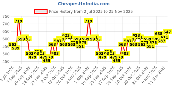myntra.com WROGN Typography Printed Drop-Shoulder Sleeves Pure Cotton Oversized T-shirt wrogn Price History Graph from 2 Jul 2025 to 25 Nov 2025