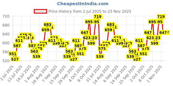 myntra.com WROGN Typography Printed Drop-Shoulder Sleeves Pure Cotton Oversized T-shirt wrogn Price History Graph from 2 Jul 2025 to 23 Nov 2025