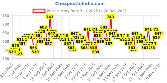 myntra.com WROGN Typography Printed Drop-Shoulder Sleeves Pure Cotton Oversized T-shirt wrogn Price History Graph from 3 Jul 2025 to 19 Nov 2025