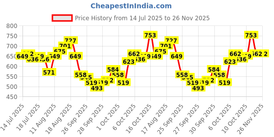 myntra.com WROGN Typography Printed Drop-Shoulder Sleeves Pure Cotton Oversized T-shirt wrogn Price History Graph from 14 Jul 2025 to 25 Nov 2025