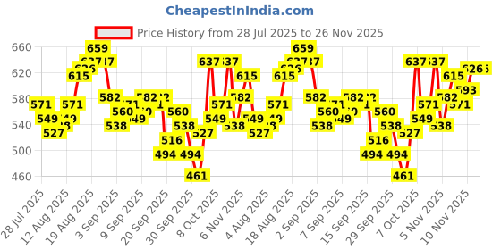 myntra.com WROGN Typography Printed Drop-Shoulder Sleeves Pure Cotton Oversized T-shirt wrogn Price History Graph from 28 Jul 2025 to 25 Nov 2025