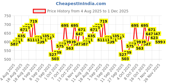 myntra.com WROGN Typography Printed Drop-Shoulder Sleeves Pure Cotton Oversized T-shirt wrogn Price History Graph from 4 Aug 2025 to 1 Dec 2025