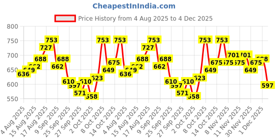 myntra.com WROGN Typography Printed Drop-Shoulder Sleeves Pure Cotton Oversized T-shirt wrogn Price History Graph from 4 Aug 2025 to 4 Dec 2025