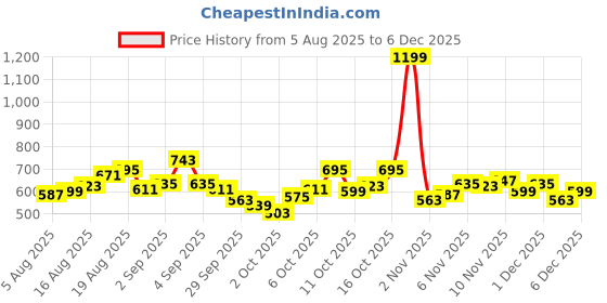 myntra.com WROGN Typography Printed Drop-Shoulder Sleeves Pure Cotton Oversized T-shirt wrogn Price History Graph from 5 Aug 2025 to 5 Dec 2025
