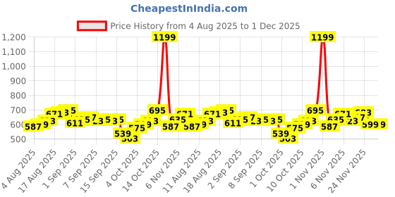 myntra.com WROGN Typography Printed Drop-Shoulder Sleeves Pure Cotton Oversized T-shirt wrogn Price History Graph from 4 Aug 2025 to 30 Nov 2025