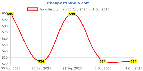 myntra.com WROGN Typography Printed Drop-Shoulder Sleeves Pure Cotton Oversized T-shirt wrogn Price History Graph from 30 Aug 2025 to 4 Oct 2025