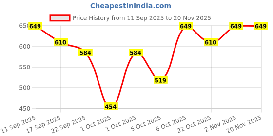 myntra.com WROGN Typography Printed Drop-Shoulder Sleeves Pure Cotton Oversized T-shirt wrogn Price History Graph from 11 Sep 2025 to 19 Nov 2025
