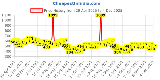 myntra.com WROGN Typography Printed Drop-Shoulder Sleeves Pure Cotton T-shirt wrogn Price History Graph from 29 Apr 2025 to 4 Dec 2025