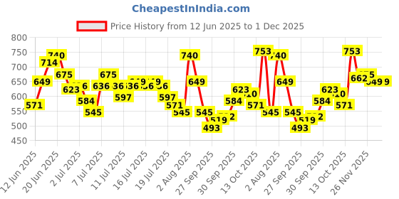 myntra.com WROGN Typography Printed Drop-Shoulder Sleeves Pure Cotton T-shirt wrogn Price History Graph from 12 Jun 2025 to 30 Nov 2025