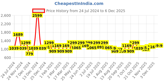 myntra.com WROGN Typography Printed Hooded Cotton Pullover wrogn Price History Graph from 24 Jul 2024 to 5 Dec 2025