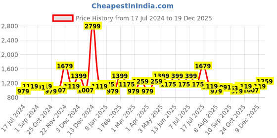 myntra.com WROGN Typography Printed Hooded Cotton Sweatshirt wrogn Price History Graph from 17 Jul 2024 to 19 Dec 2025