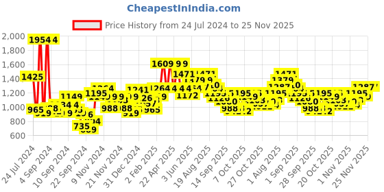 myntra.com WROGN Typography Printed Hooded Sweatshirt wrogn Price History Graph from 24 Jul 2024 to 25 Nov 2025