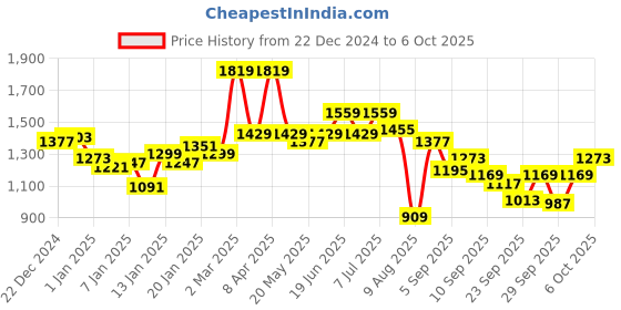 myntra.com WROGN Typography Printed Hooded Sweatshirt wrogn Price History Graph from 22 Dec 2024 to 4 Oct 2025