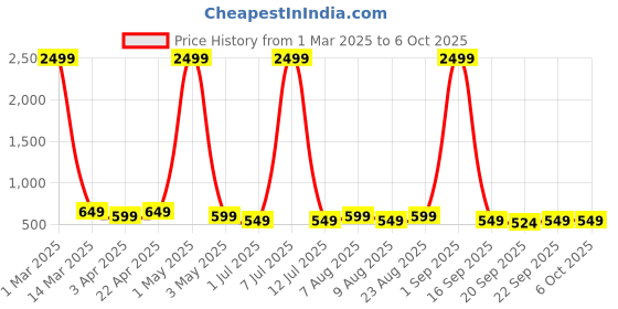 myntra.com WROGN Typography Printed Medium Sports Duffel Bag wrogn Price History Graph from 1 Mar 2025 to 4 Oct 2025