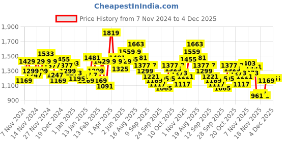 myntra.com WROGN Typography Printed Oversized Fit Hooded Sweatshirt wrogn Price History Graph from 7 Nov 2024 to 4 Dec 2025