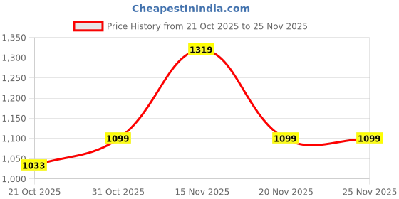 myntra.com WROGN Typography Printed Oversized Sweatshirt wrogn Price History Graph from 21 Oct 2025 to 25 Nov 2025