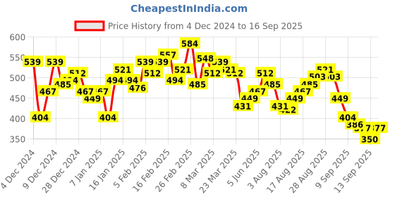 myntra.com WROGN Typography Printed Oversized T-shirt wrogn Price History Graph from 4 Dec 2024 to 16 Sep 2025