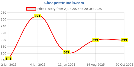 myntra.com WROGN Typography Printed Polo Collar Drop-Shoulder Sleeves Pure Cotton T-shirt wrogn Price History Graph from 2 Jun 2025 to 20 Oct 2025