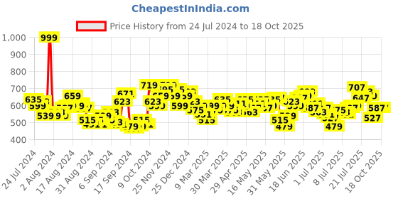 myntra.com WROGN Typography Printed Pure Cotton Oversized T-shirt wrogn Price History Graph from 24 Jul 2024 to 18 Oct 2025