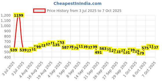 myntra.com WROGN Typography Printed Pure Cotton Oversized T-shirt wrogn Price History Graph from 3 Jul 2025 to 4 Oct 2025
