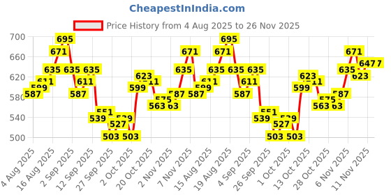 myntra.com WROGN Typography Printed Pure Cotton Oversized T-shirt wrogn Price History Graph from 4 Aug 2025 to 25 Nov 2025