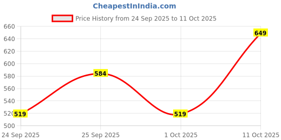 myntra.com WROGN Typography Printed Pure Cotton Oversized T-shirt wrogn Price History Graph from 24 Sep 2025 to 4 Oct 2025