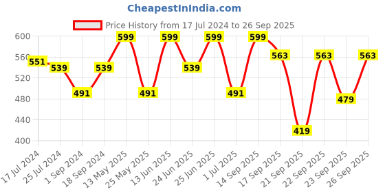 myntra.com WROGN Typography Printed Pure Cotton Slim Fit T-shirt wrogn Price History Graph from 17 Jul 2024 to 26 Sep 2025