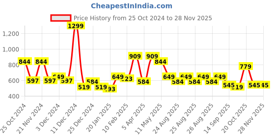 myntra.com WROGN Typography Printed Round Neck Drop Shoulder Sleeves Oversized T-shirt wrogn Price History Graph from 25 Oct 2024 to 25 Nov 2025